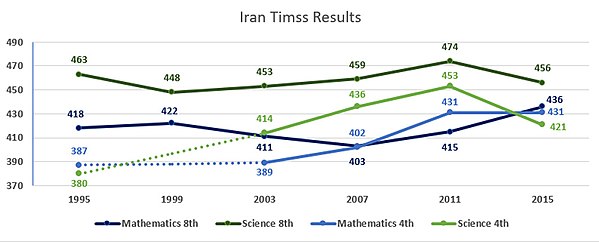 ایران در آزمون تیمز