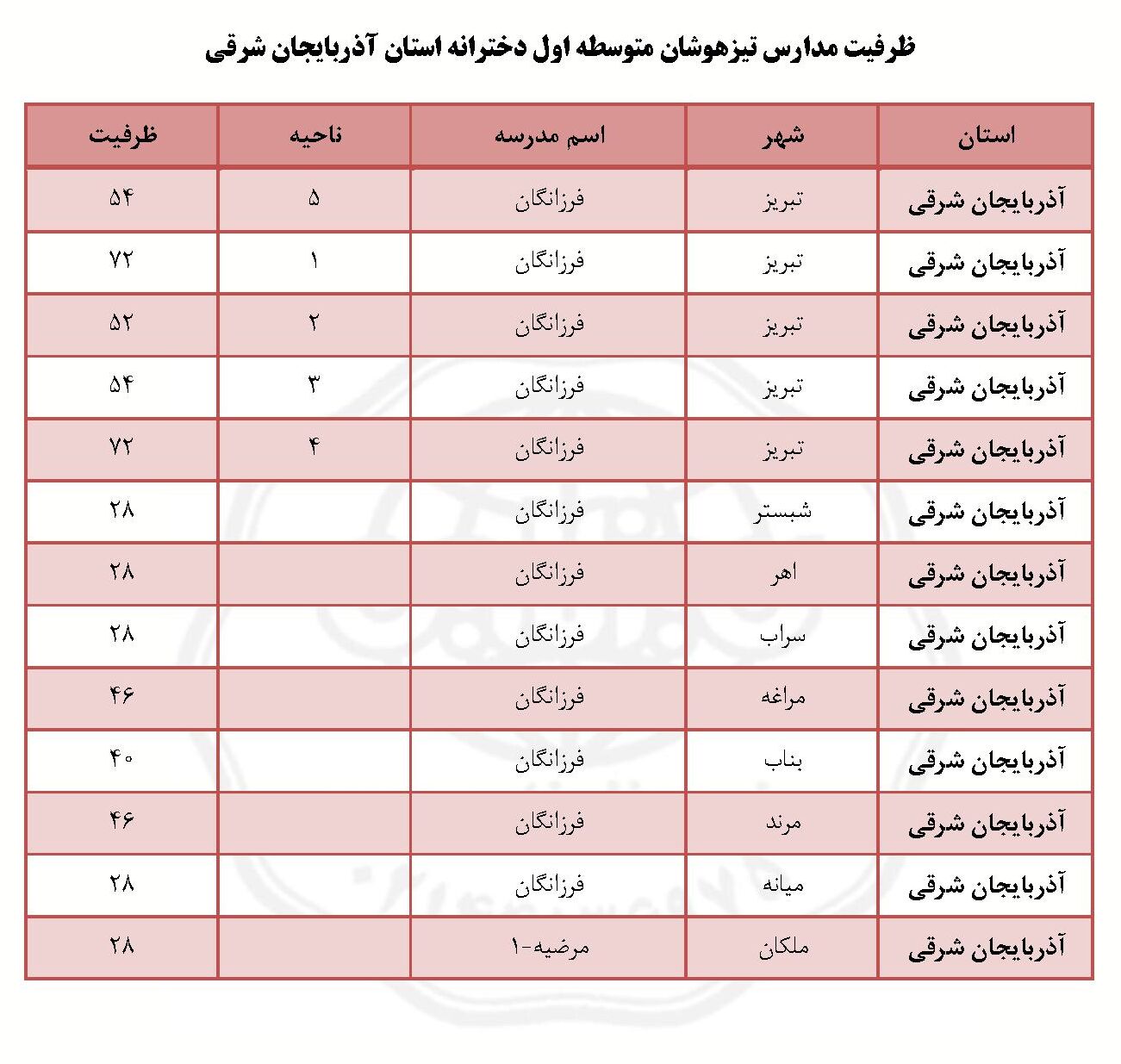 ظرفیت پذیرش مدارس فرزانگان ششم به هفتم تبریز ۱۴۰۵