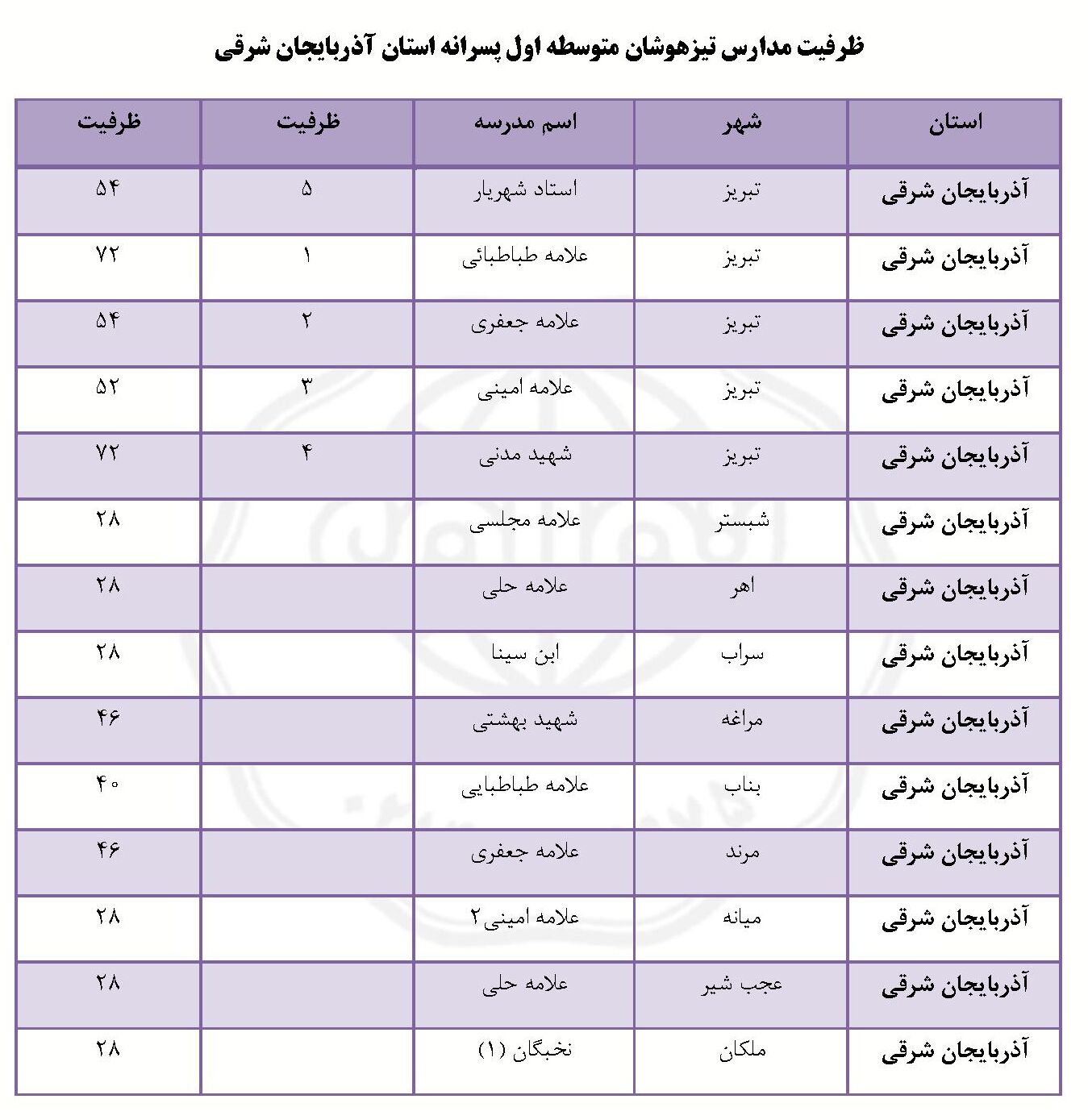 ظرفیت مدارس تیزهوشان دوره اول آذربایجان شرقی ۱۴۰۵ پسرانه
