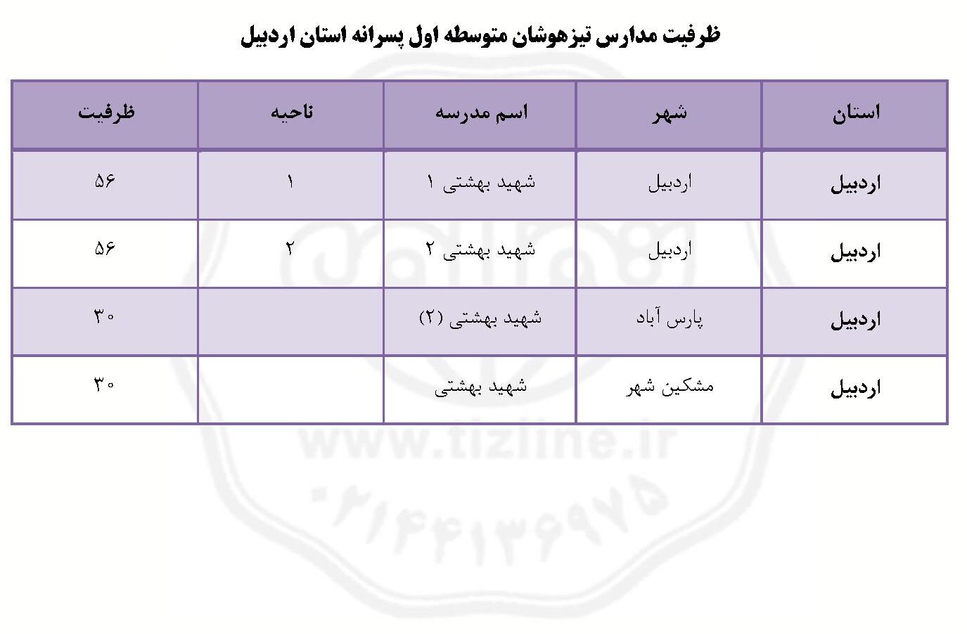 ظرفیت مدارس تیزهوشان ششم به هفتم اردبیل پسرانه ۱۴۰۵