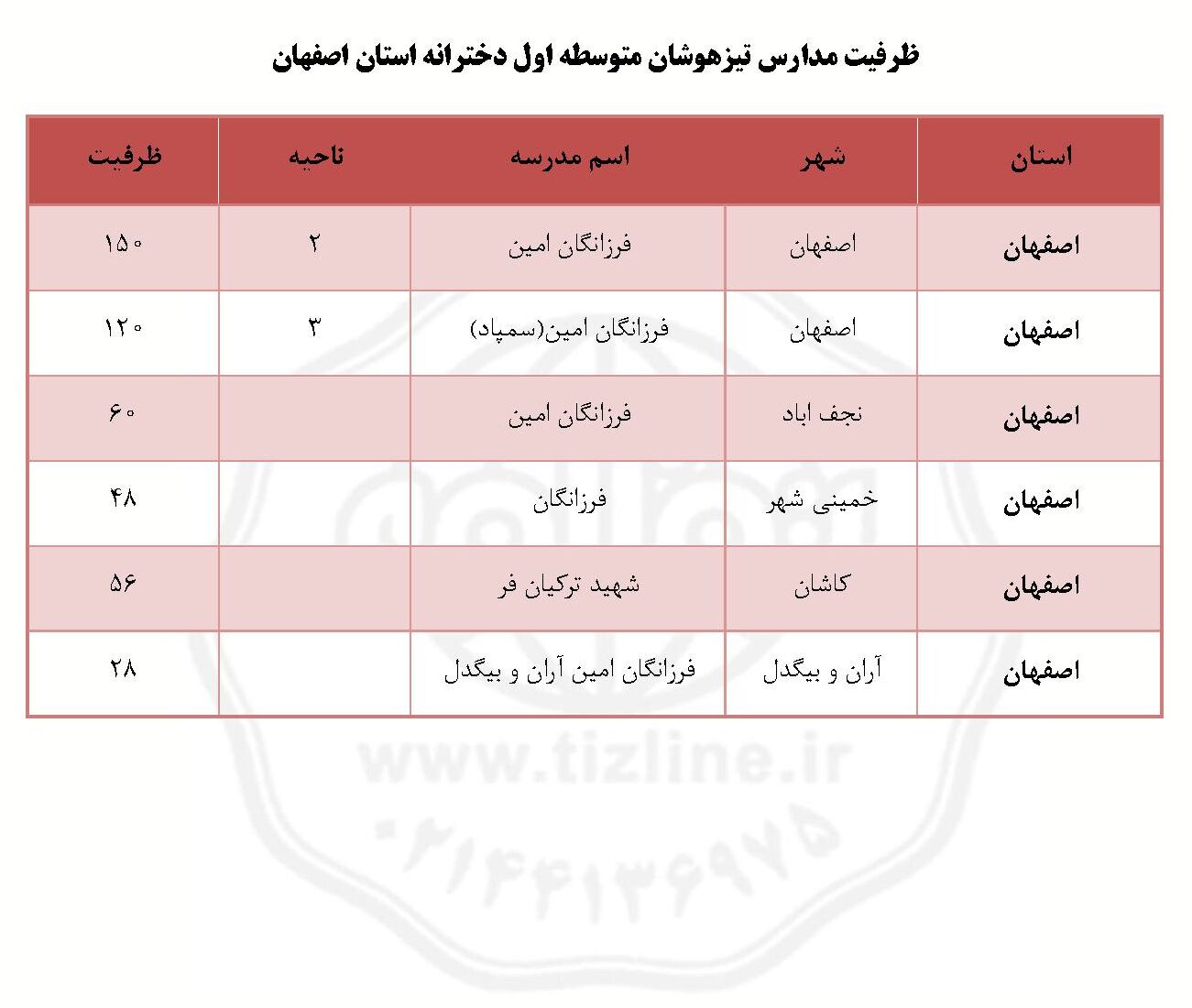 ظرفیت مدارس تیزهوشان اصفهان ششم به هفتم دخترانه ۱۴۰۵