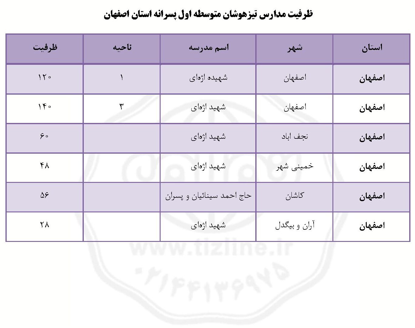 ظرفیت مدارس تیزهوشان اصفهان ششم به هفتم پسرانه ۱۴۰۵