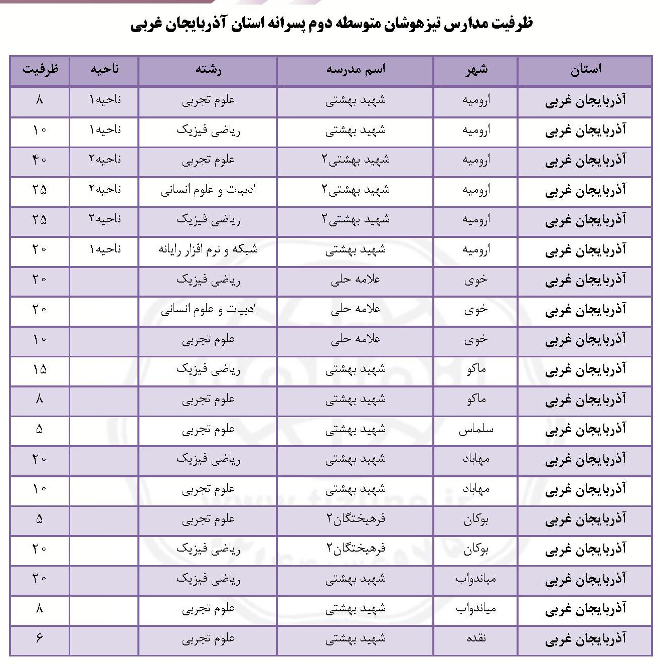 ظرفیت تیزهوشان نهم به دهم ارومیه و آذربایجان غربی پسرانه ۱۴۰۵