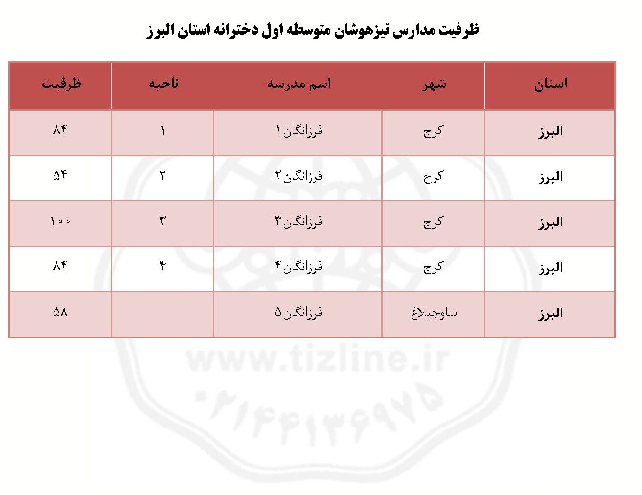 ظرفیت مدارس تیزهوشان کرج ششم به هفتم دخترانه ۱۴۰۵