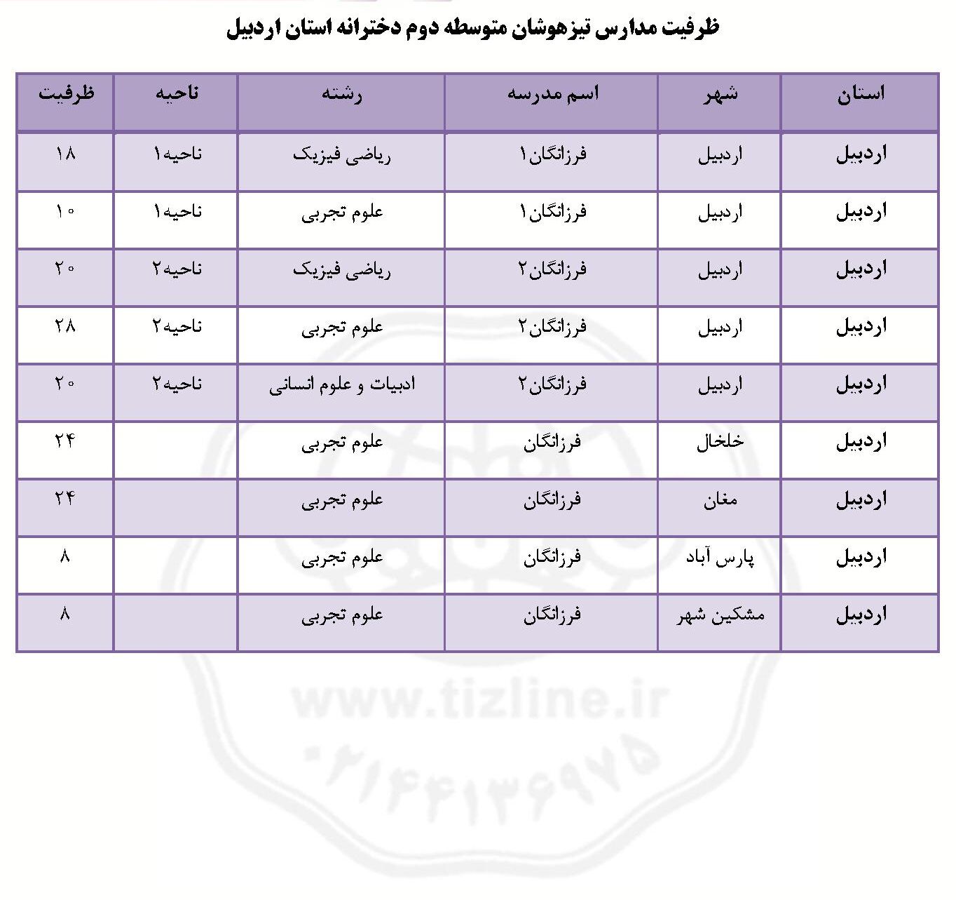 ظرفیت تیزهوشان نهم به دهم اردبیل فرزانگان ۱۴۰۵