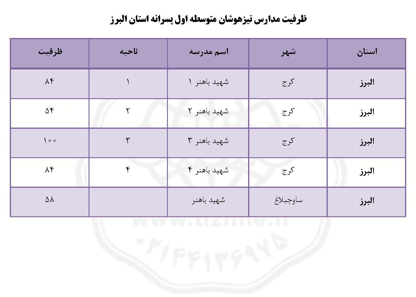 ظرفیت مدارس تیزهوشان کرج ششم به هفتم پسرانه ۱۴۰۵