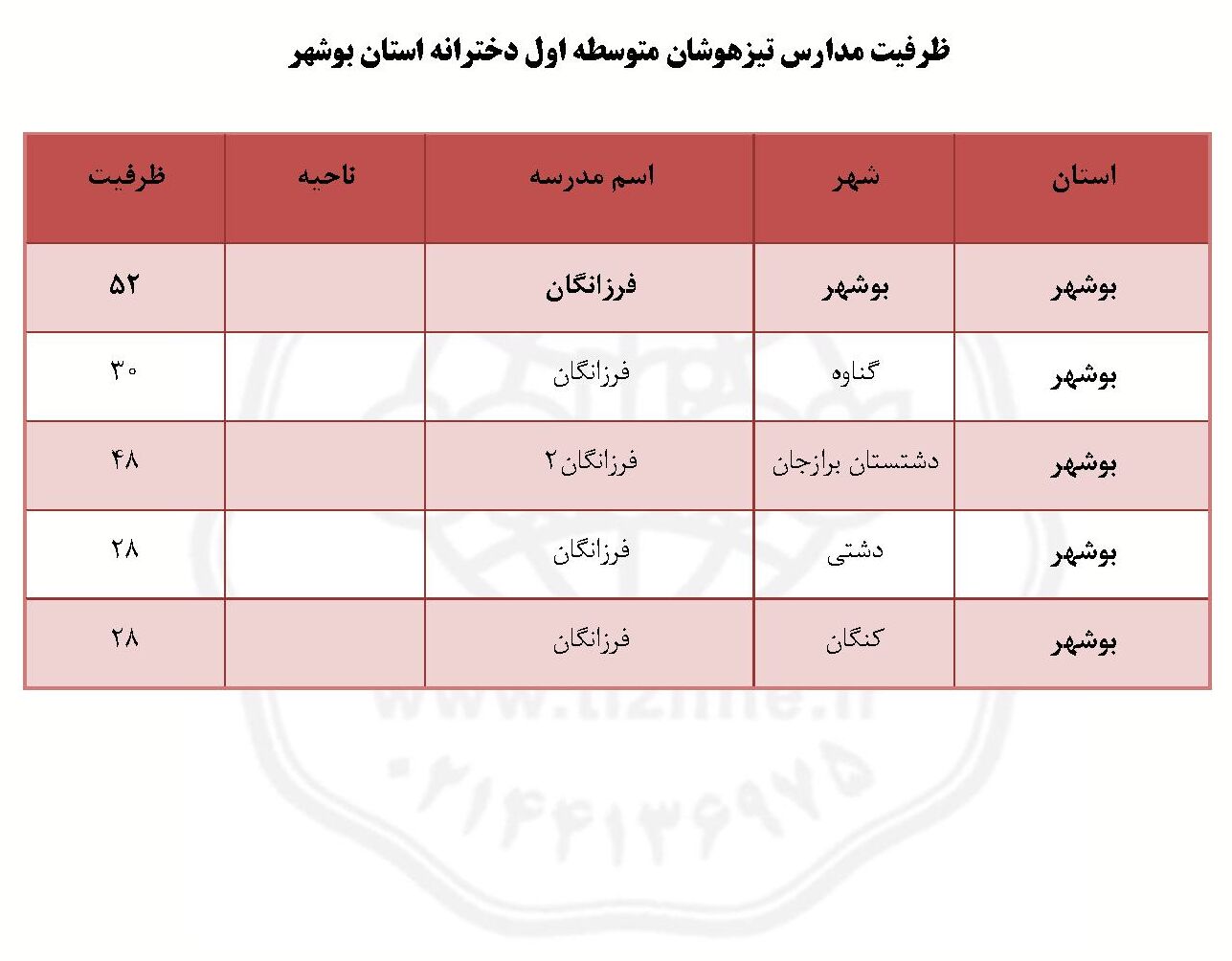 ظرفیت پذیرش مدارس تیزهوشان بوشهر ششم به هفتم دخترانه ۱۴۰۵