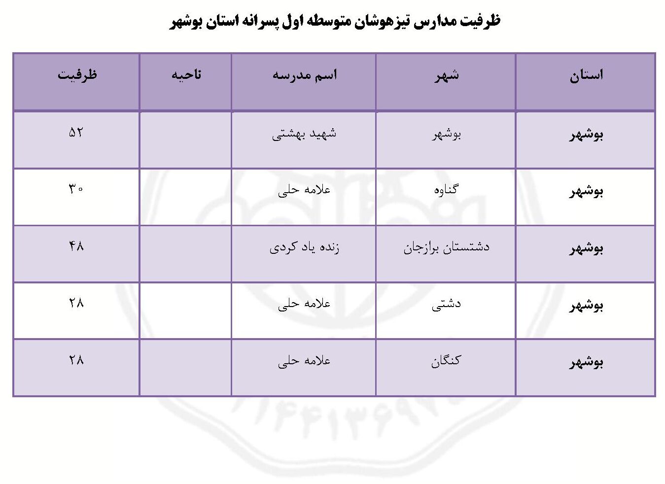 ظرفیت پذیرش مدارس تیزهوشان بوشهر ششم به هفتم پسرانه ۱۴۰۵