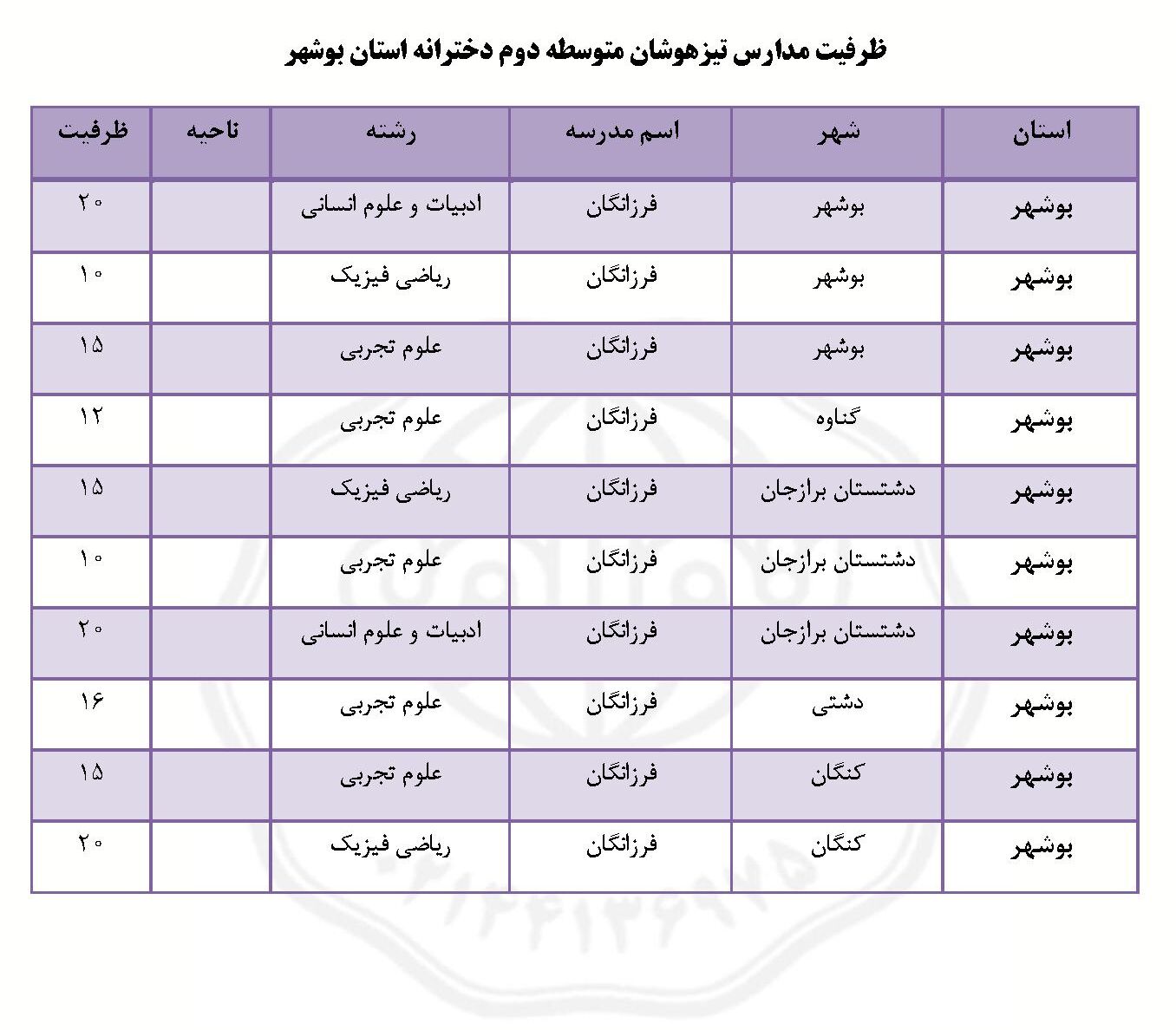 ظرفیت مدارس تیزهوشان بوشهر نهم به دهم دخترانه ۱۴۰۵
