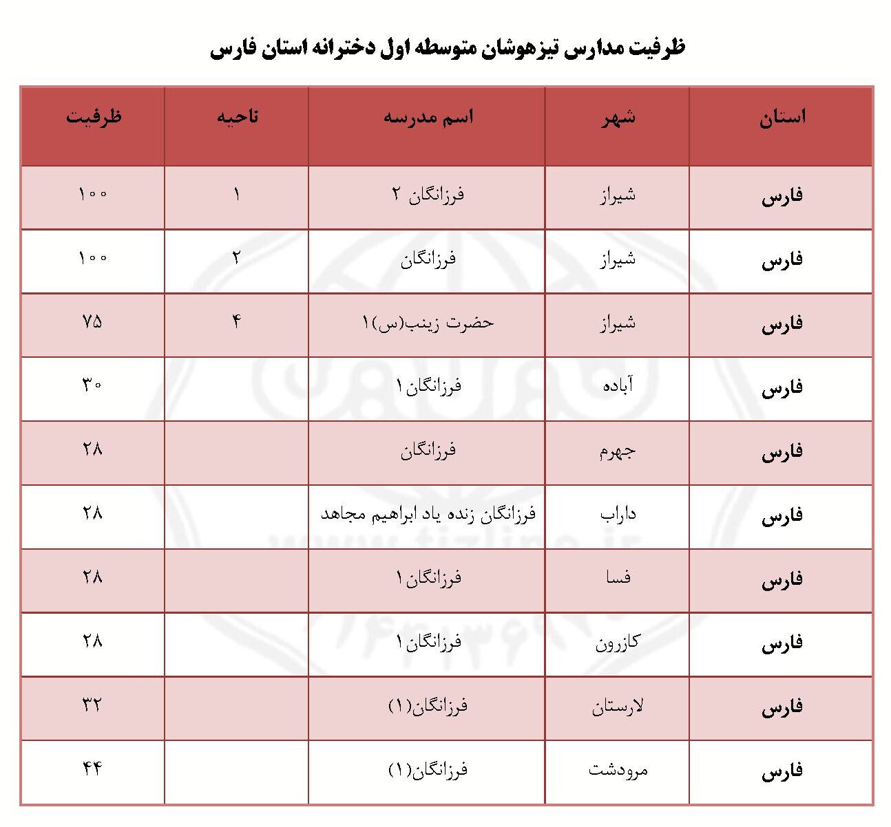 ظرفیت مدارس تیزهوشان شیراز ششم به هفتم دخترانه ۱۴۰۵
