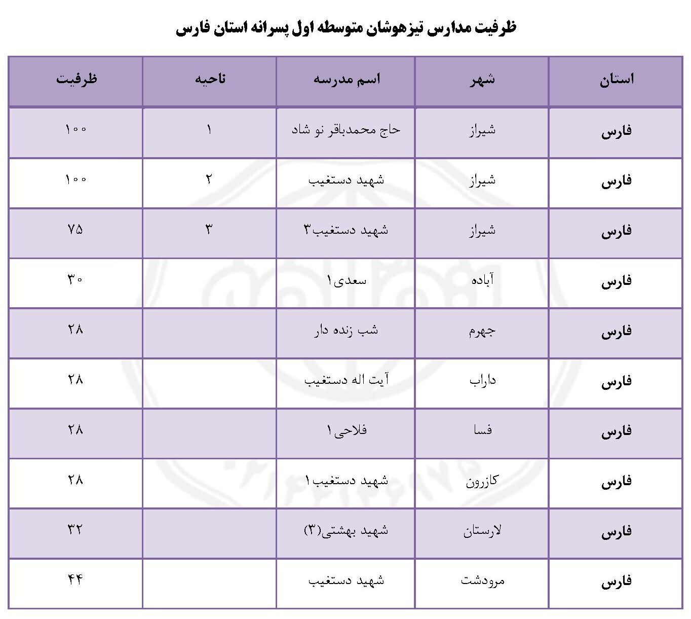 ظرفیت مدارس تیزهوشان شیراز ششم به هفتم پسرانه ۱۴۰۵
