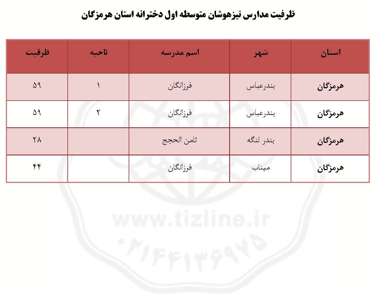 ظرفیت مدارس تیزهوشان بندرعباس و استان هرمزگان ششم به هفتم ۱۴۰۵ دخترانه