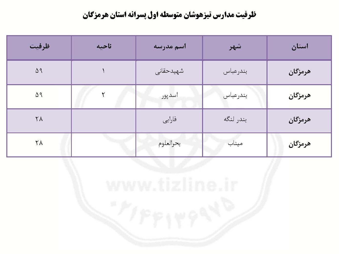ظرفیت مدارس تیزهوشان بندرعباس و استان هرمزگان ششم به هفتم ۱۴۰۵ پسرانه