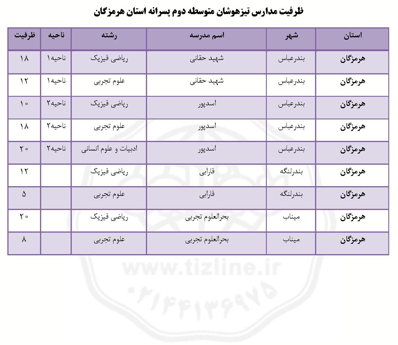 ظرفیت مدارس تیزهوشان نهم به دهم بندرعباس و هرمزگان پسرانه ۱۴۰۵
