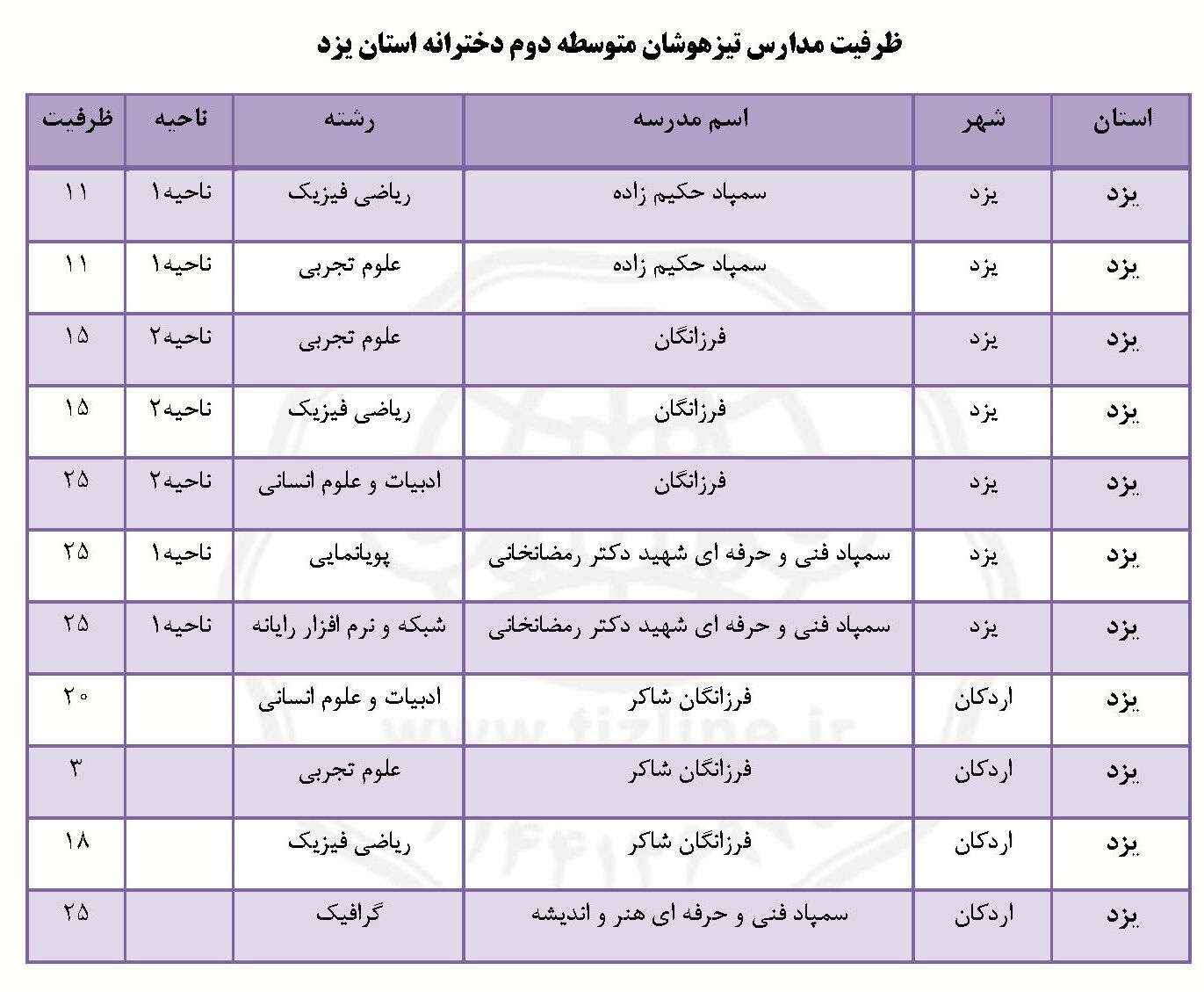 ظرفیت تیزهوشان نهم به دهم یزد دخنرانه ۱۴۰۵