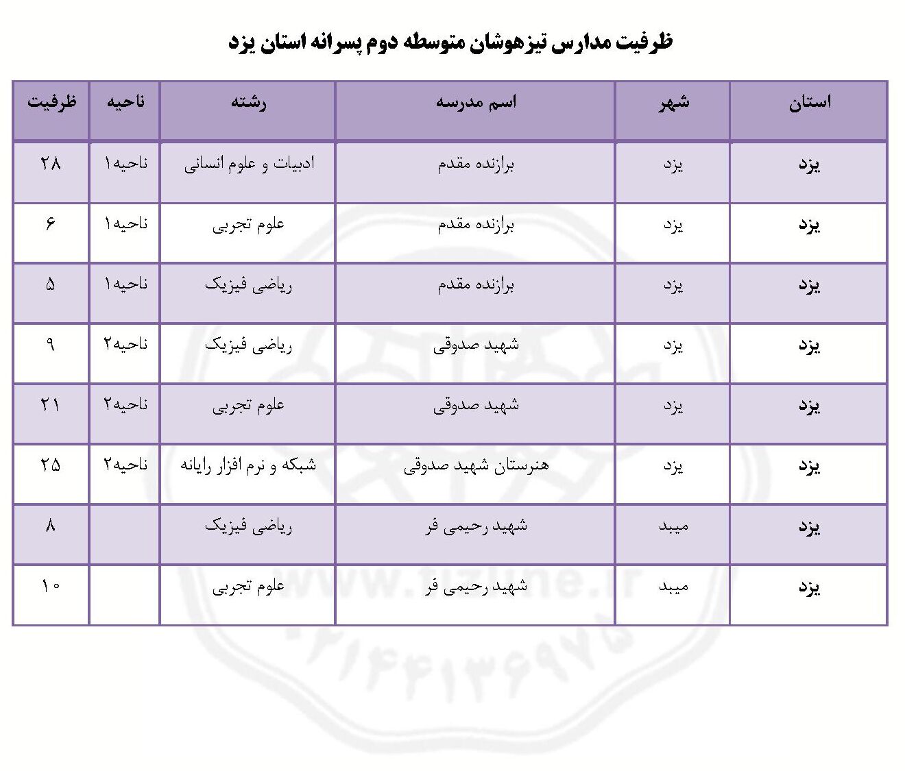 ظرفیت تیزهوشان نهم به دهم یزد پسرانه ۱۴۰۵