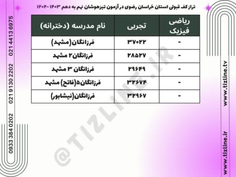 نمره کف قبولی تیزهوشان نهم استان خراسان رضوی ۱۴۰3 دخترانه - تراز قبولی تیزهوشان نهم خراسان رضوی 1403