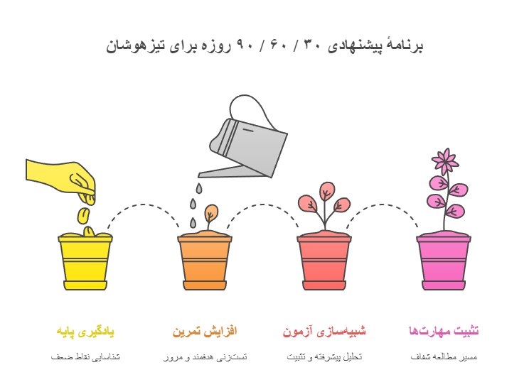 _- visual selection چطور برای تیزهوشان درس بخوانیم؟ بهترین روش مطالعه برای قبولی تیزهوشان -برنامهٔ پیشنهادی ۳۰ / ۶۰ / ۹۰ روزه برای تیزهوشان