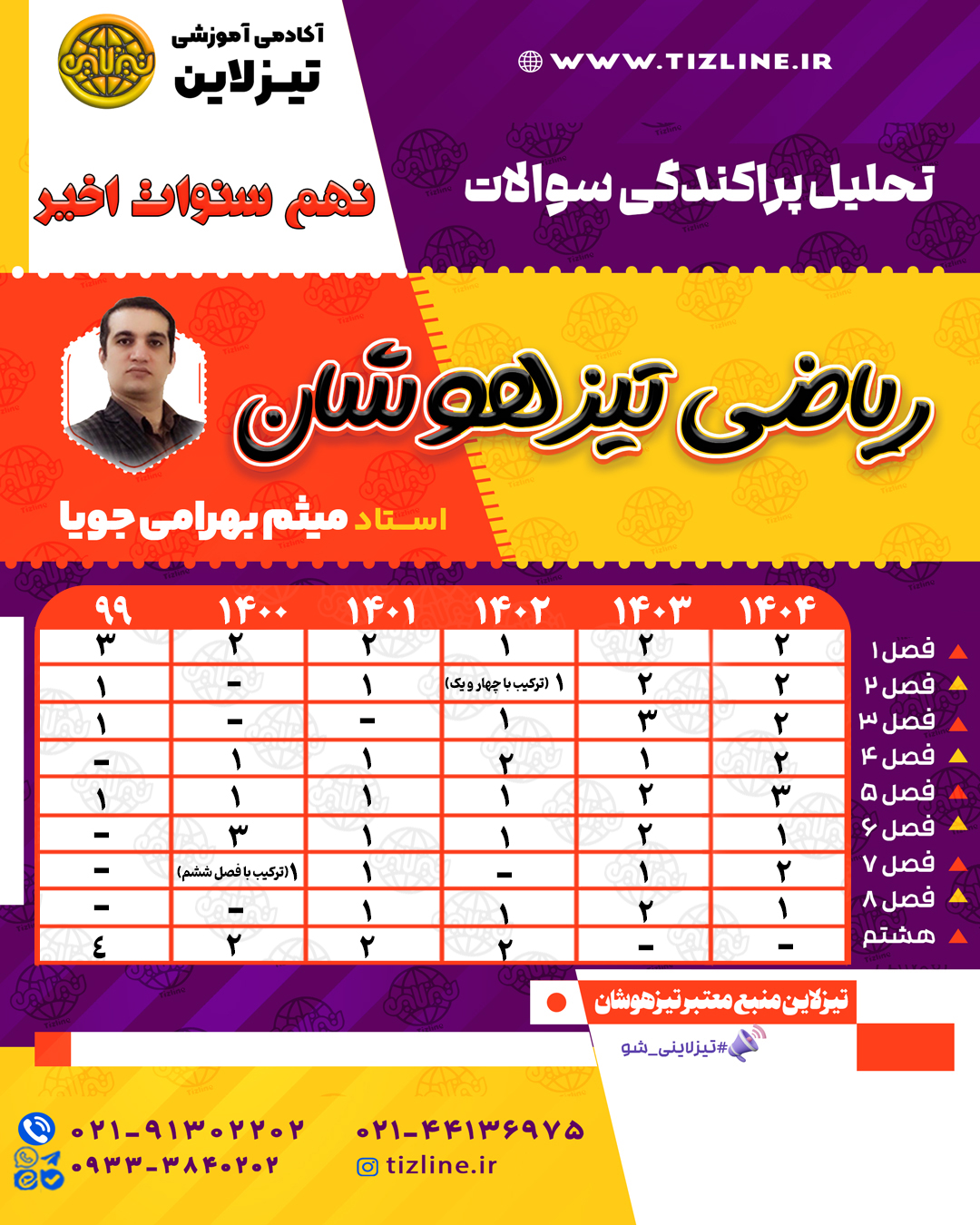 مهم ترین فصل های ریاضی در آزمون تیزهوشان نهم به دهم | تحلیل 6 سال اخیر آزمون مشترک تیزهوشان و نمونه دولتی
