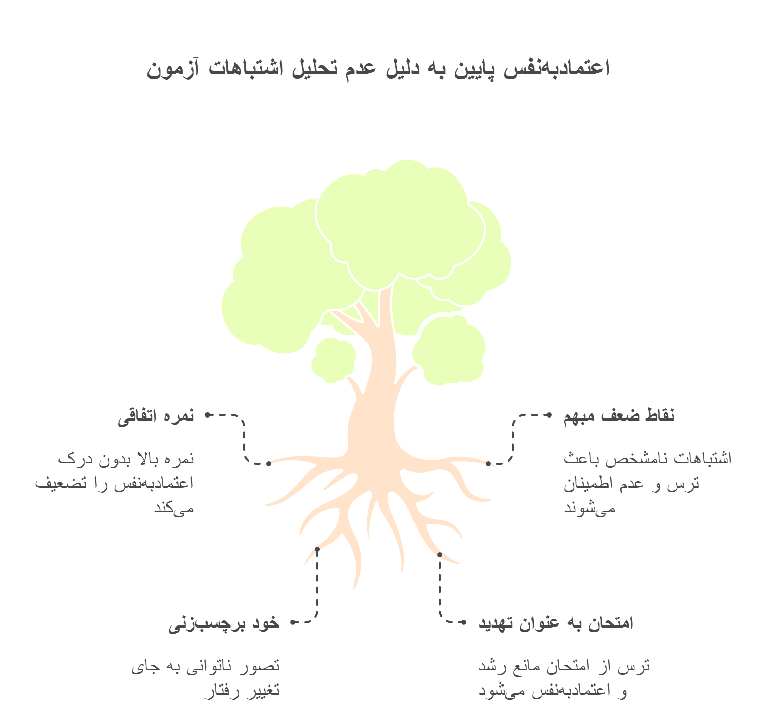 چرا تحلیل اشتباهات آزمون باعث افزایش اعتماد‌به‌نفس می‌شود؟