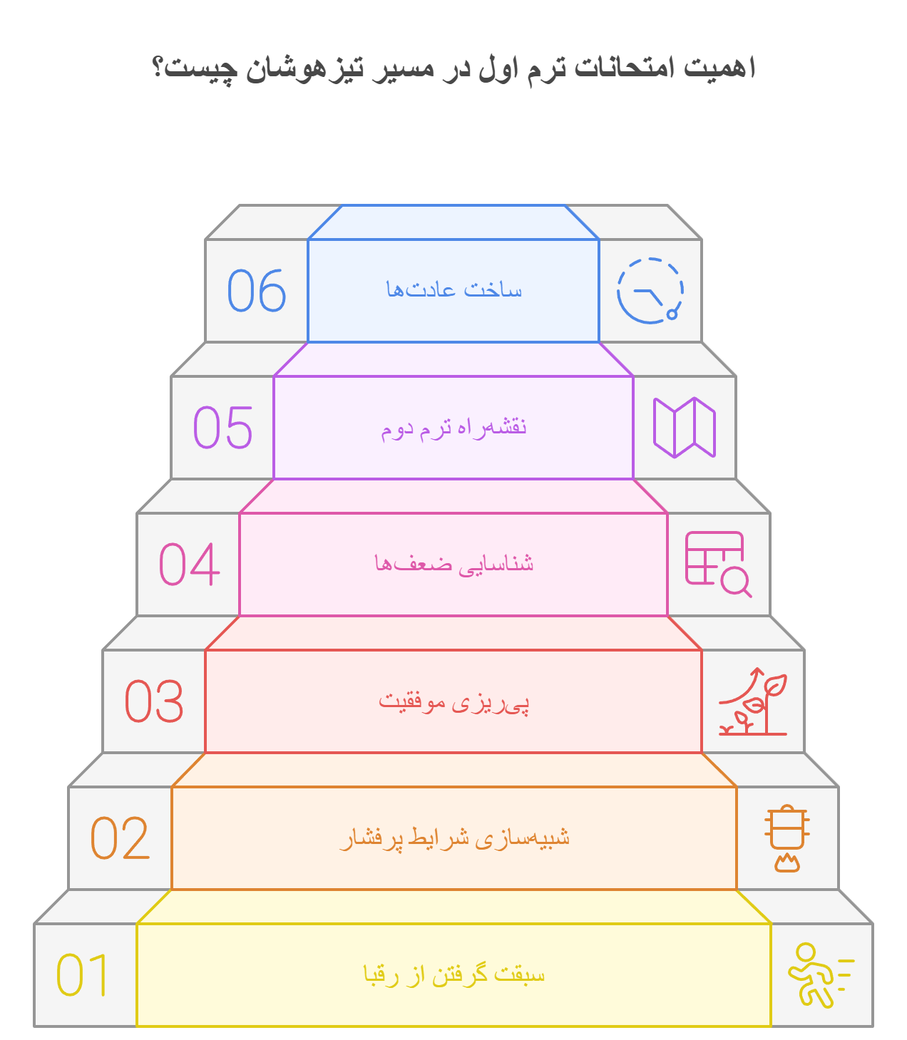 اهمیت امتحانات ترم اول در مسیر تیزهوشان چیست؟