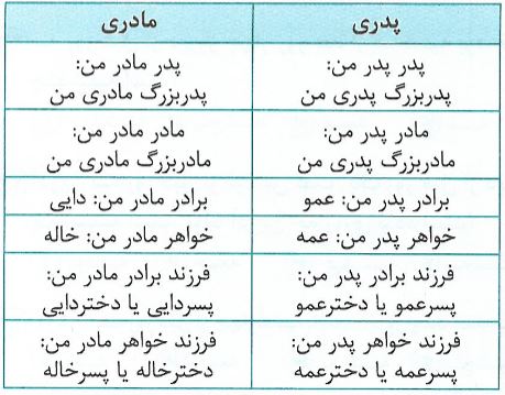 جدول نسبت های فامیلی