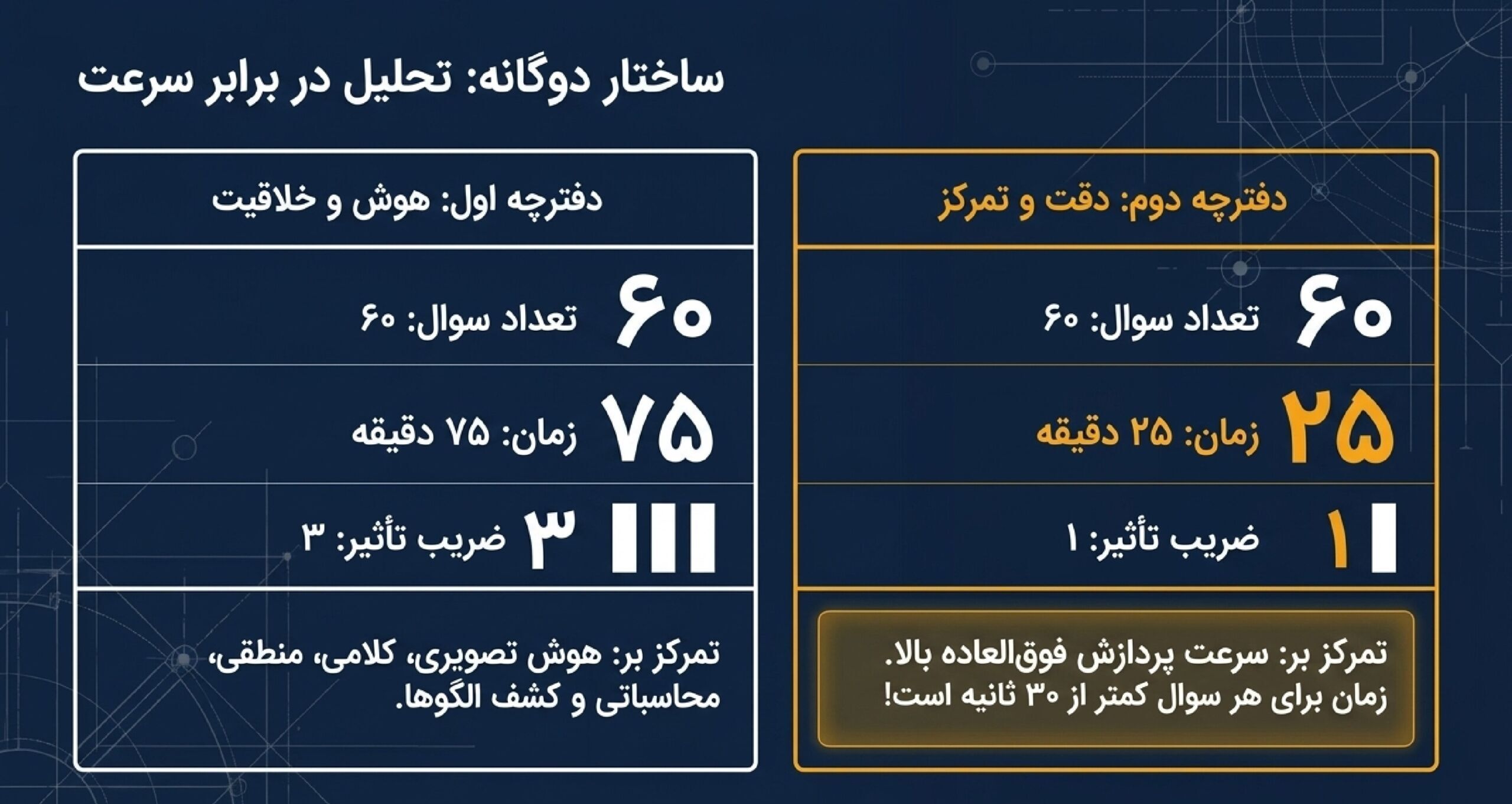 مدت زمان آزمون تیزهوشان ششم به هفتم ، تعداد سوالات آزمون تیزهوشان ششم به هفتم، ضریب دفترچههای آزمون سمپاد ششم به هفتم