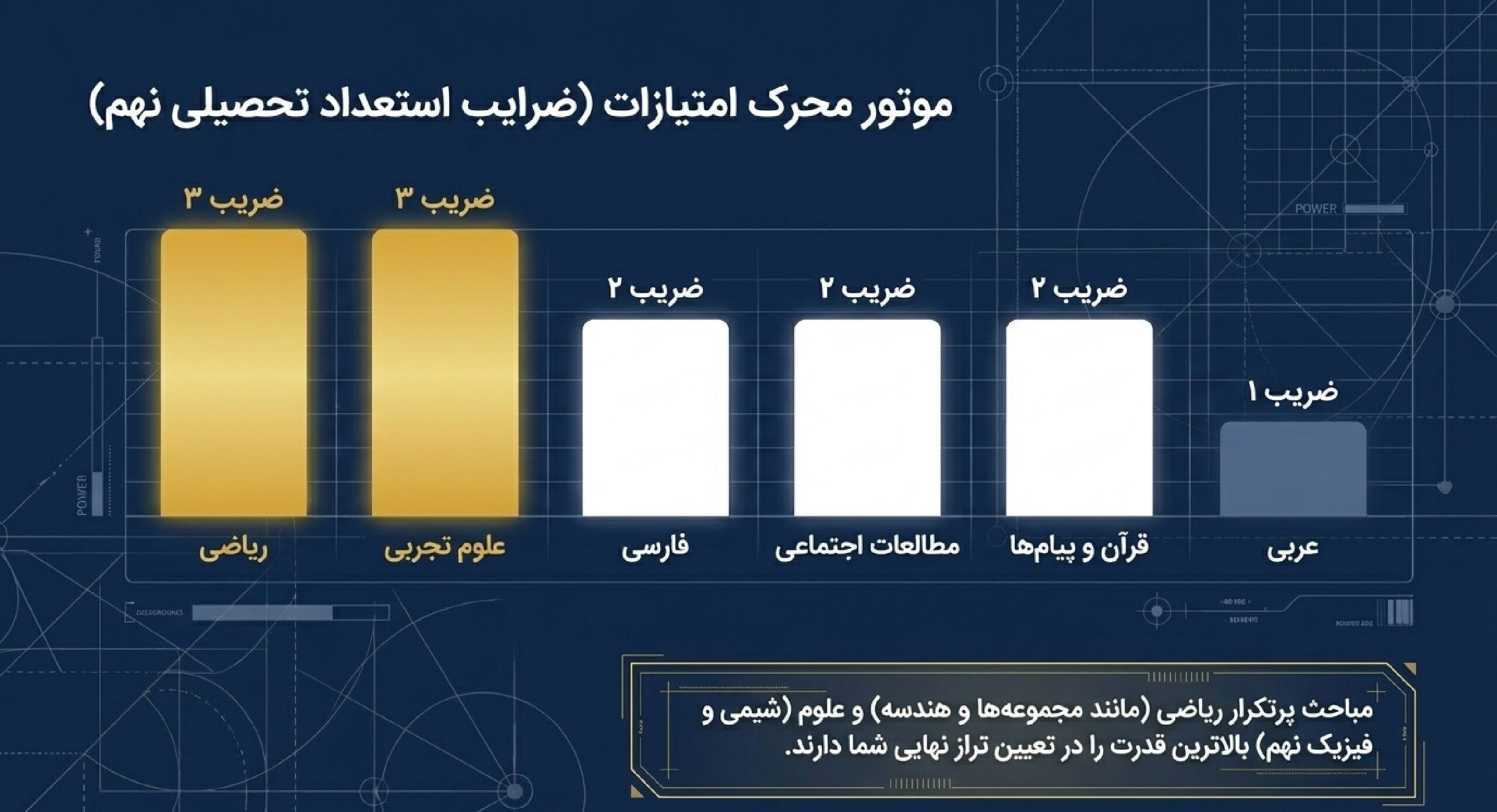 ضریب دفترچههای آزمون سمپاد و نمونه دولتی نهم به دهم