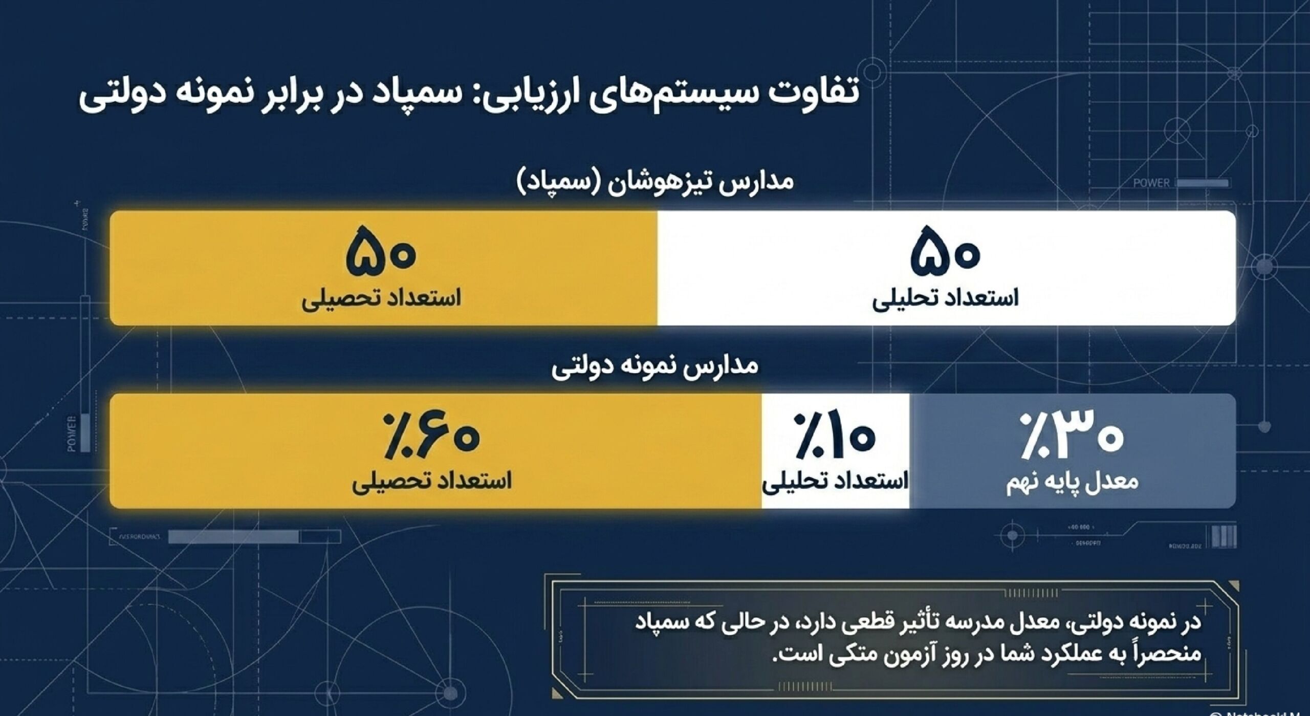 معیار محاسبه نمره کل آزمون برای مدارس سمپاد و نمونه دولتی