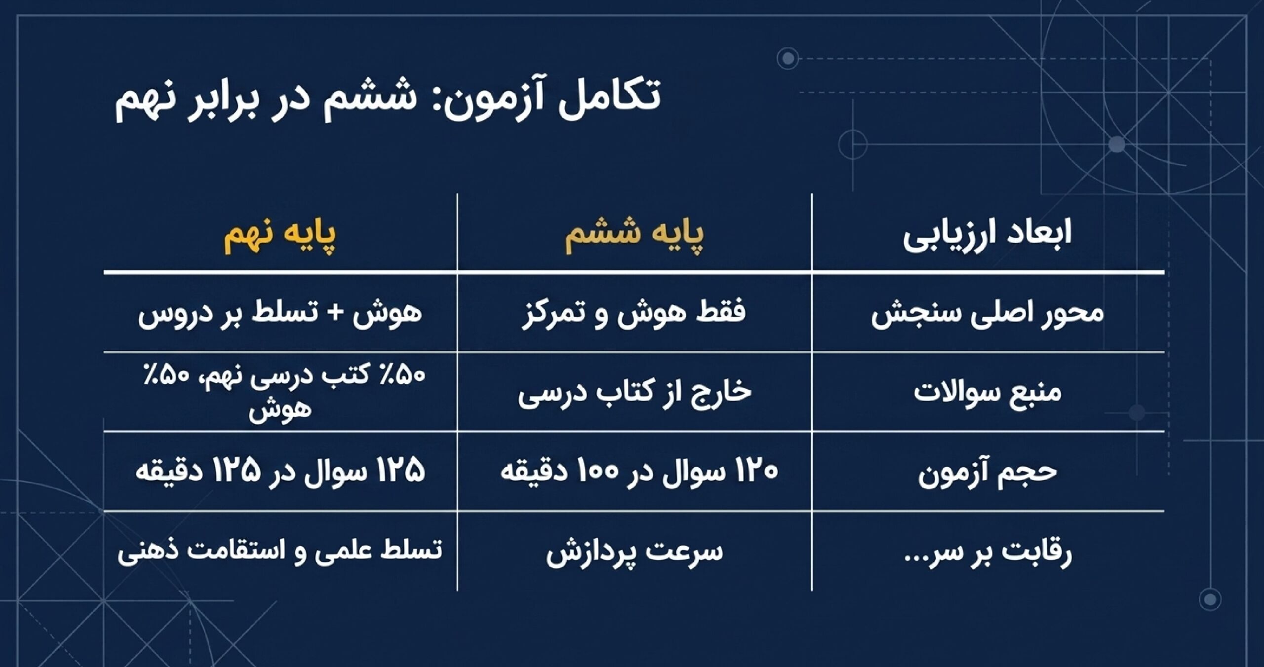 تفاوت آزمون تیزهوشان ششم و نهم