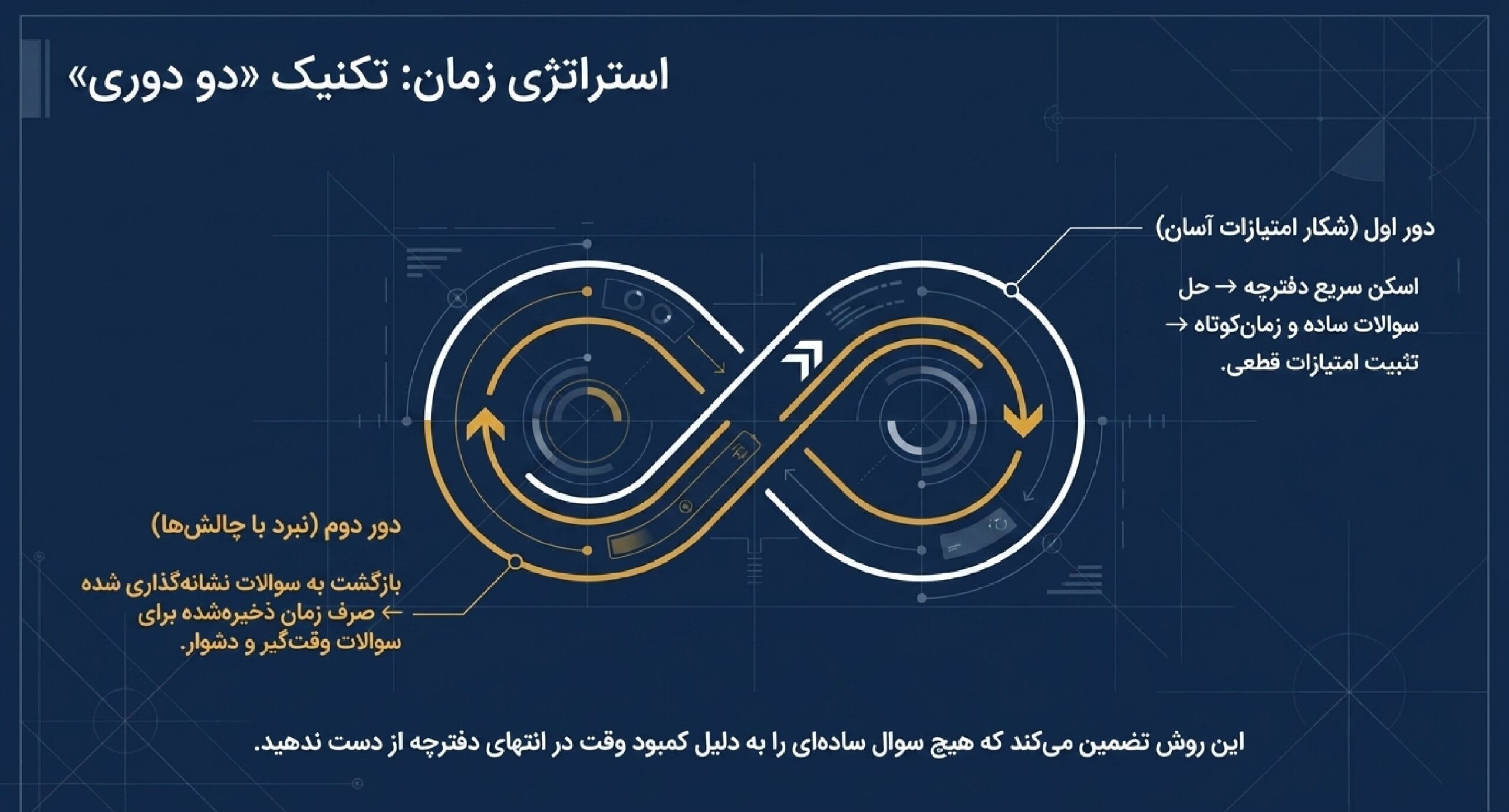 تکنیک «دو دوری» در پاسخگویی
