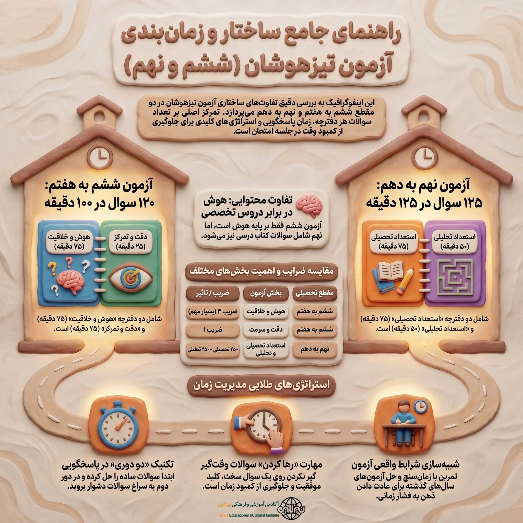 مدت زمان و تعداد سوالات آزمون تیزهوشان ششم و نهم | آزمون تیزهوشان چند ساعت است و چند سوال دارد؟