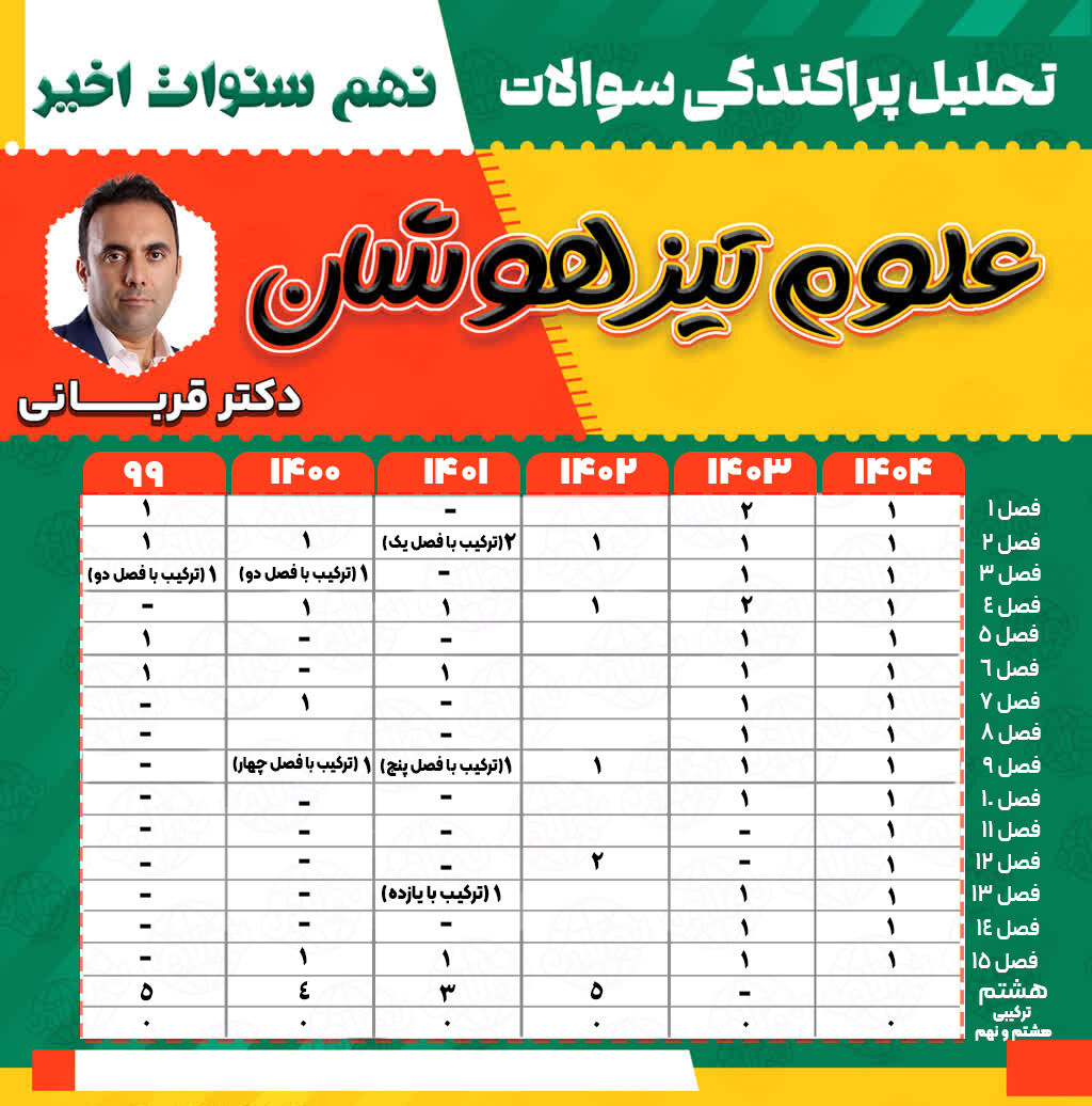 تحلیل پراکندگی علوم تیزهوشان نهم به دهم